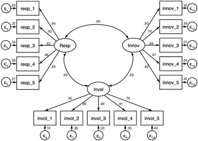 The interplay of food-related lifestyle and eating behavior in Italian women